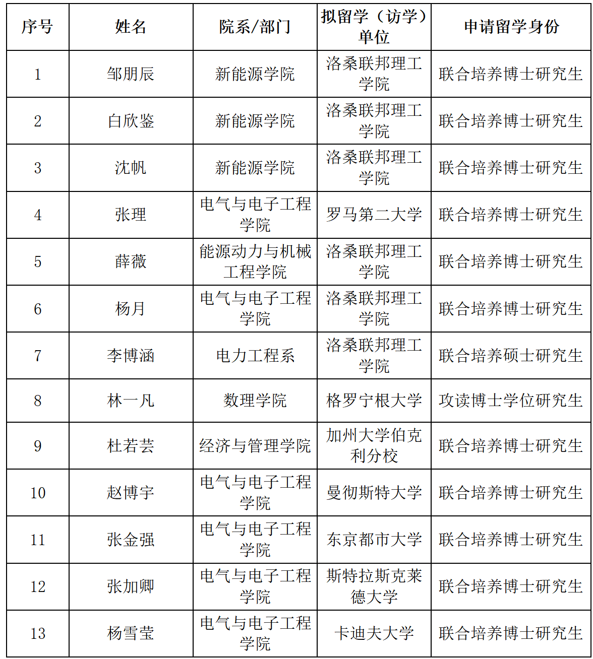 2024年创新型人才国际合作培养项目（第二批）推荐名单公示_01.png